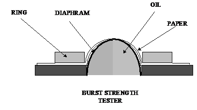 paper burst strength porosity characteristics